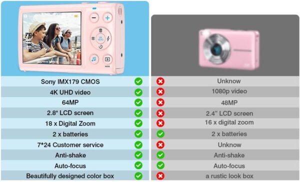 Digital Camera 4K FHD Camera 3" 64MP Point and Shoot Digital Camera for Pictures with 32GB Card 18X Zoom Compact Small Vintage Camera Gifts for Teens Boys Girls Pink (Pink) - Image 4